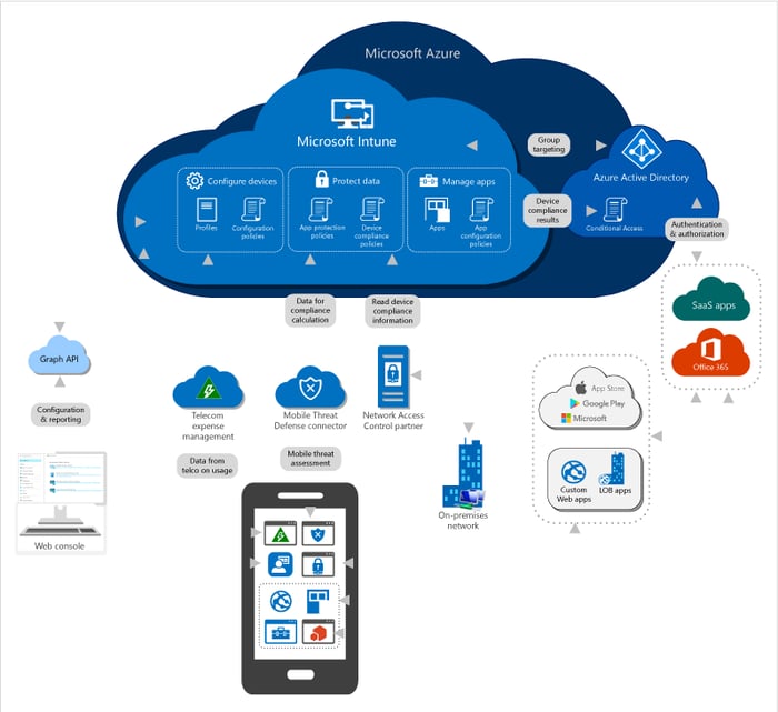 Intune-Architecture