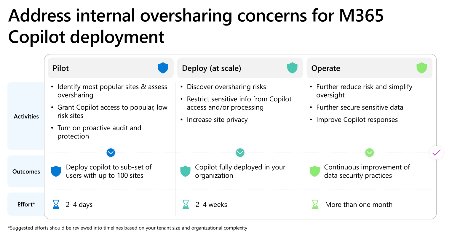 blueprint voor oversharing Copilot